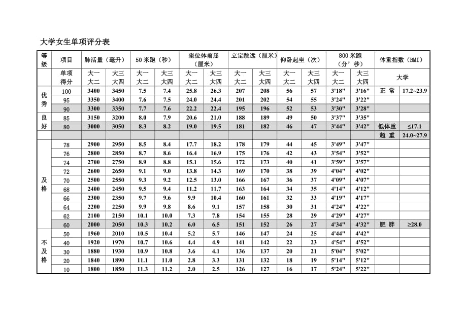 2014年教育部大学生体质评分标准_第2页