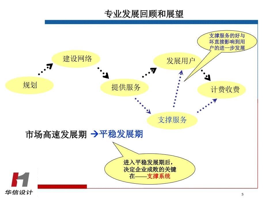 it支撑系统设计基础_第5页