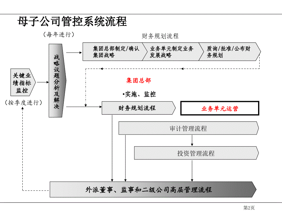 财务规划管理制度及流程分析_第2页