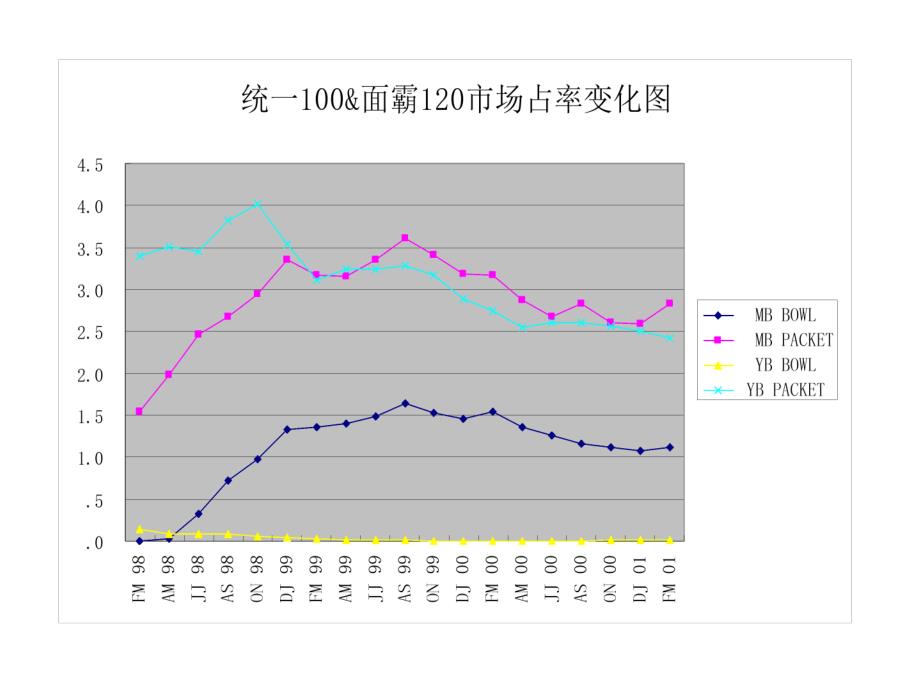 某市场品牌重新定位与策略_第4页