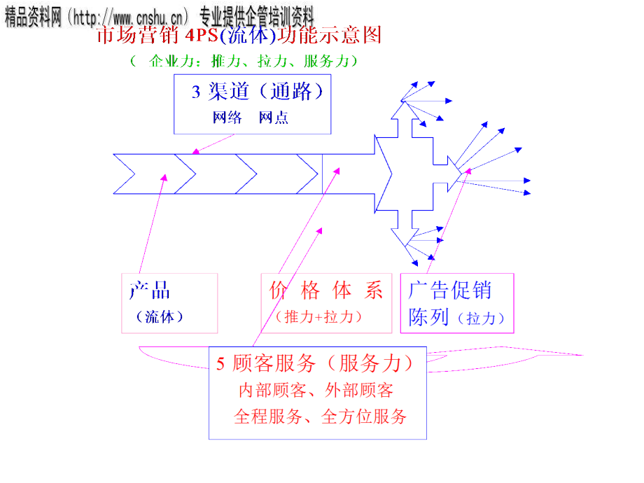 汽车行业营销渠道整合原则_第4页