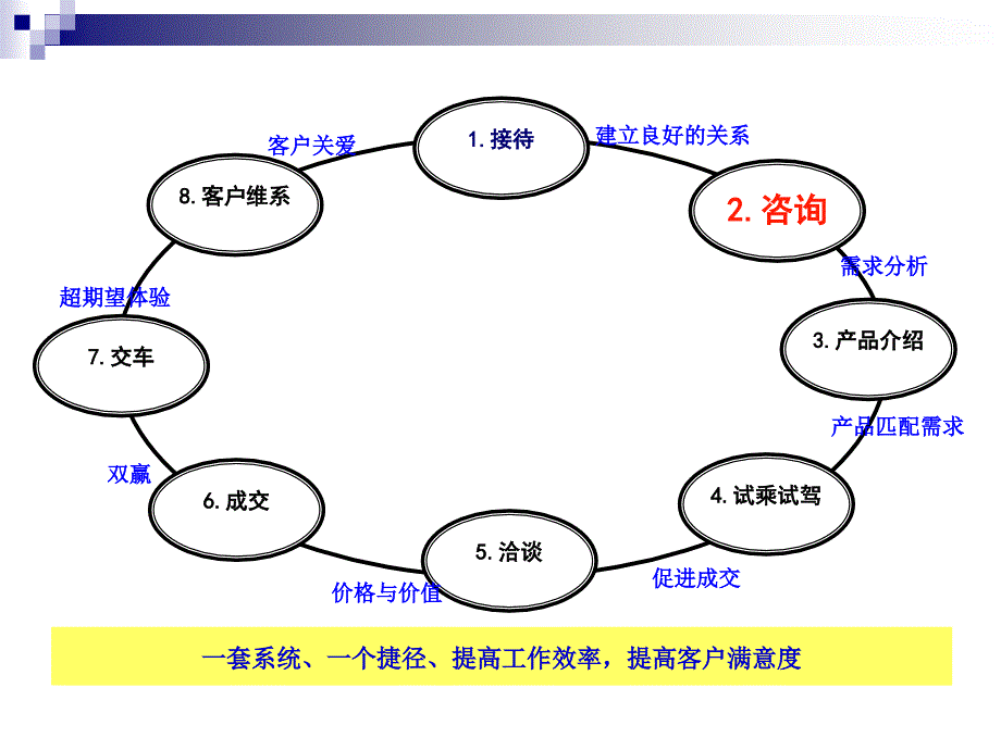 汽车销售项目化课程-需求分析_第2页