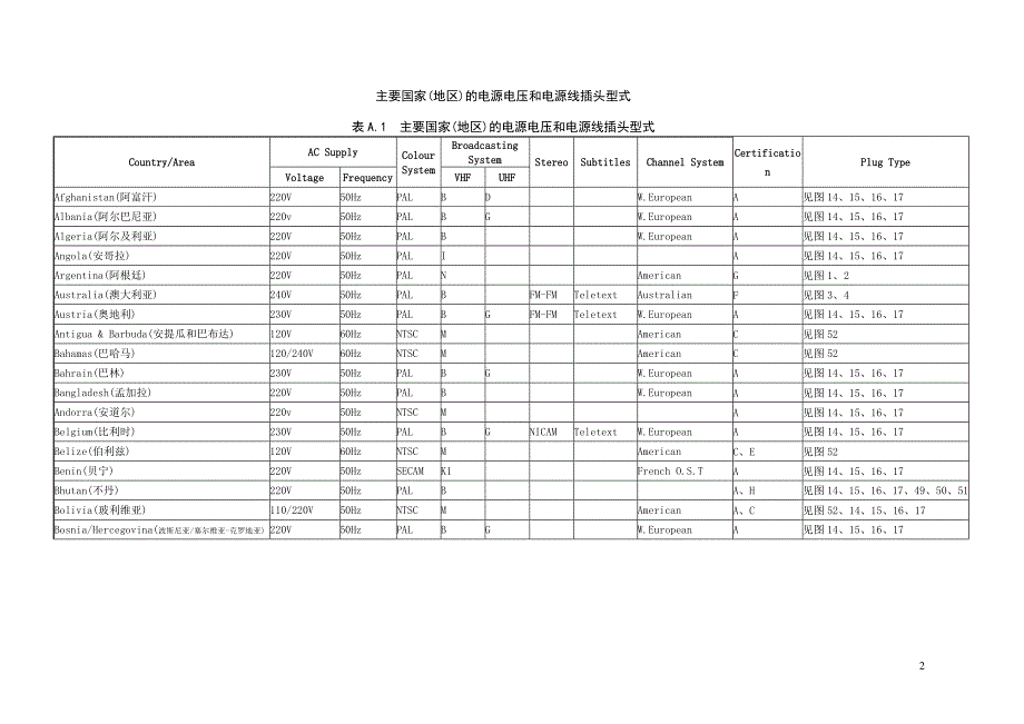 各国插头标准汇总_第2页