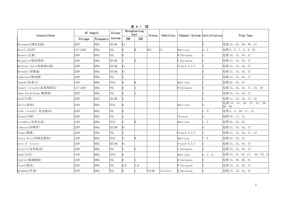 各国插头标准汇总_第3页