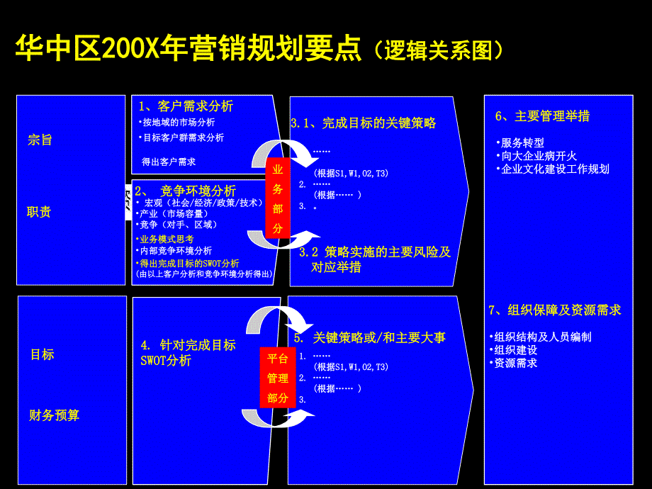 某it公司华中区年度商用it业务规划_第2页