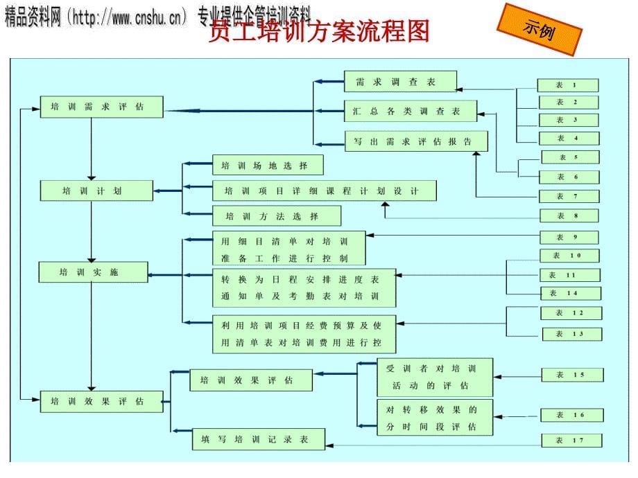 日化企业员工培训制度规划书_第5页