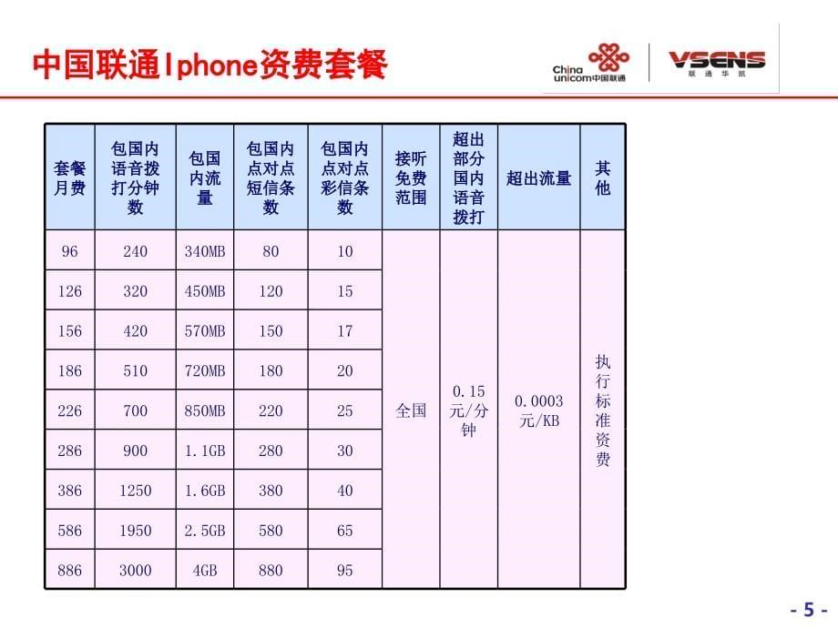 中国联通3g定制终端产品资料大全_第5页