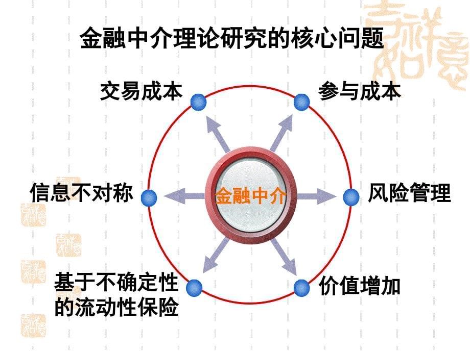 现代金融中介理论_第5页