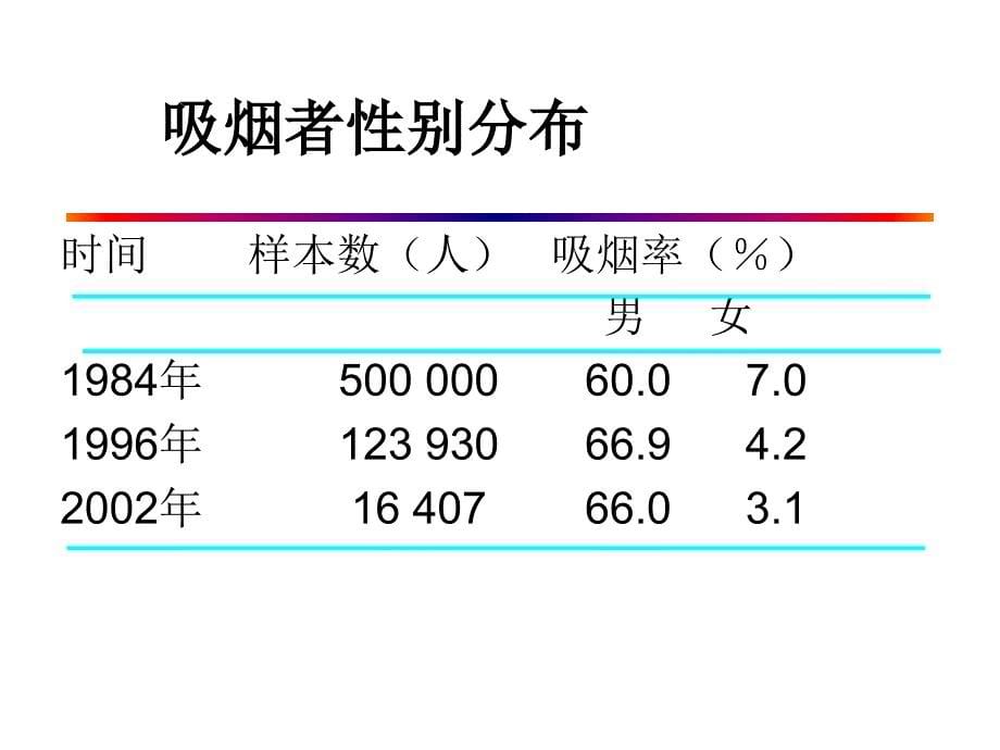 烟草危害和戒烟干预方法概述_第5页