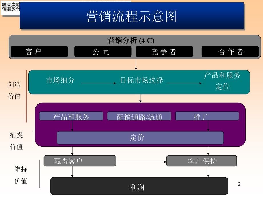 汽车行业客户导向经营培训_第2页