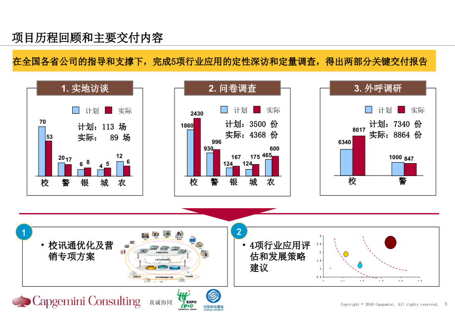 中国移动集团营销优化方案_第5页