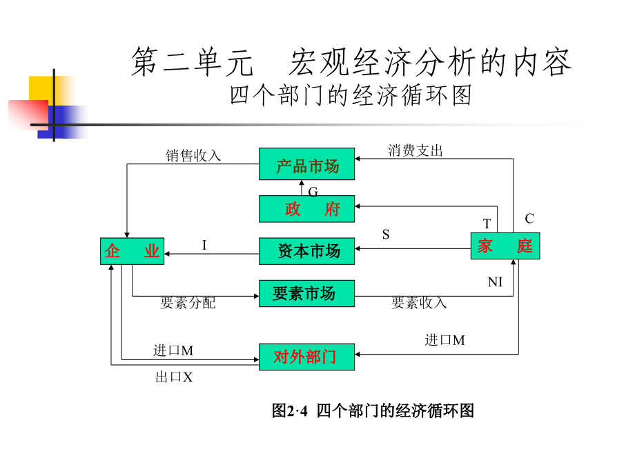 宏观经济分析的意义及内容_第4页