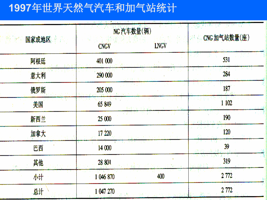 天然气汽车概述1_第2页