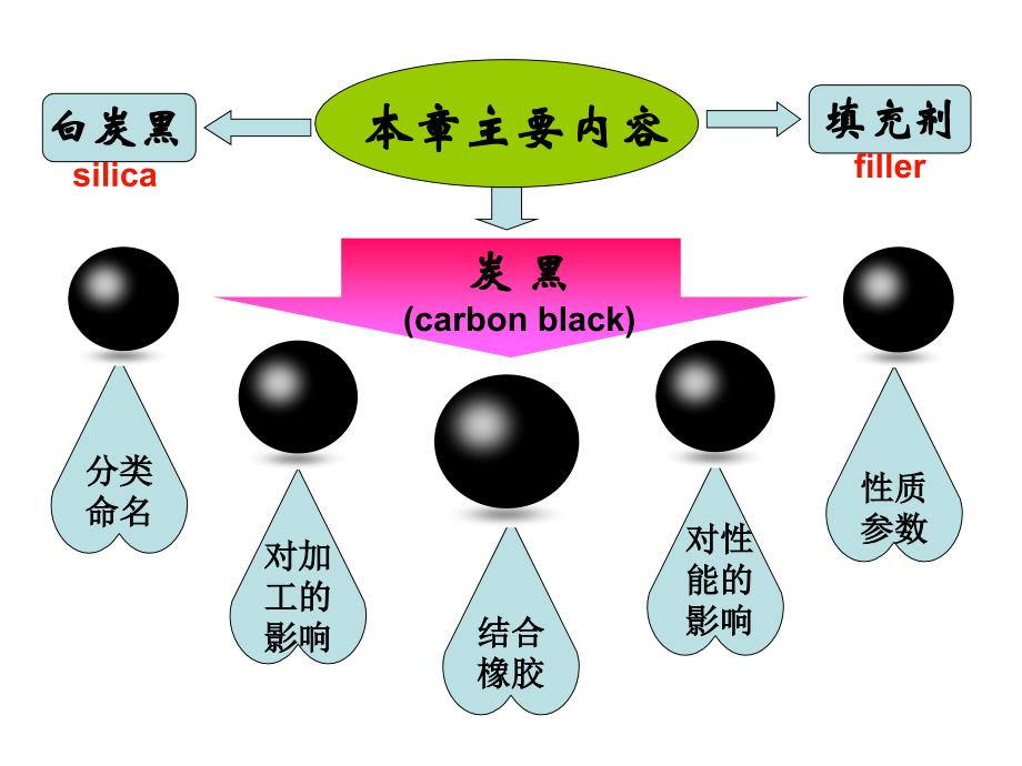 橡胶的补强与填充体系培训课程_第2页