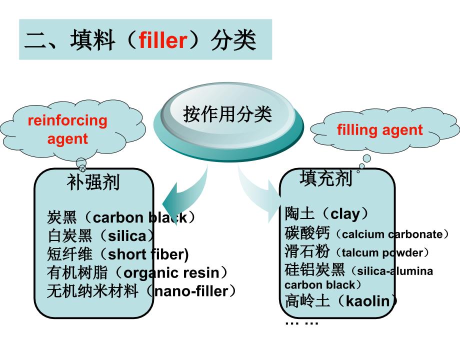 橡胶的补强与填充体系培训课程_第4页