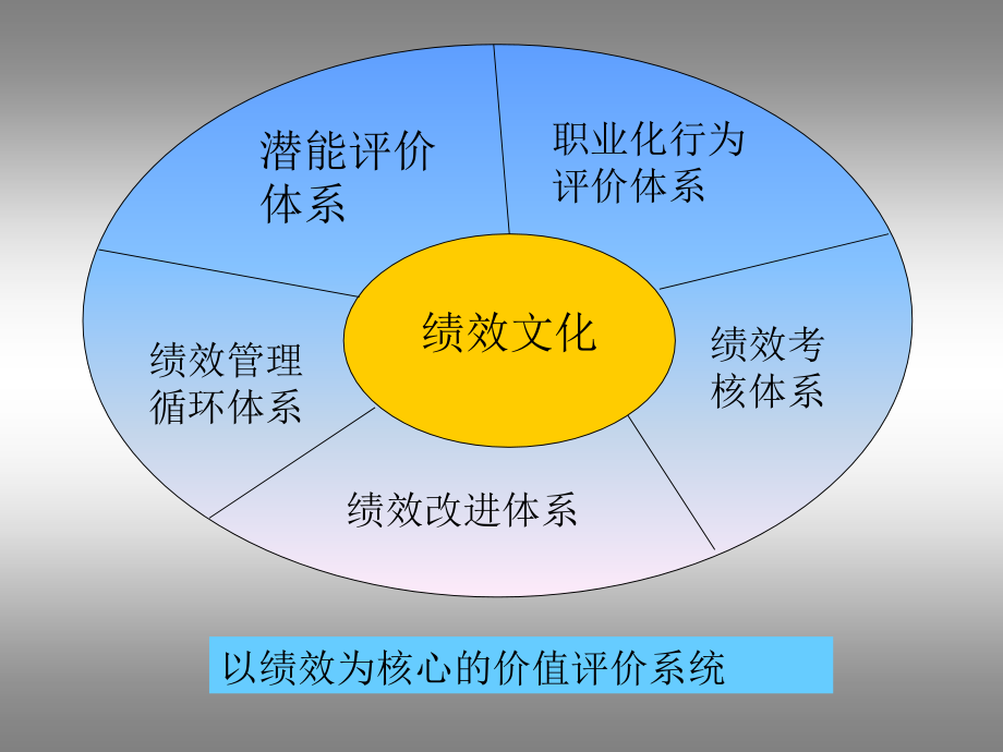 能源行业绩效管理与绩效考核的区别_第3页