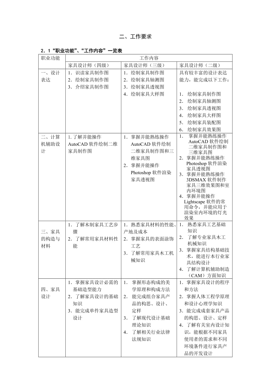 《家具设计师》职业标准_第4页