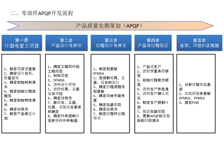 汽车零部件项目管理sqe职责要求概述_第2页