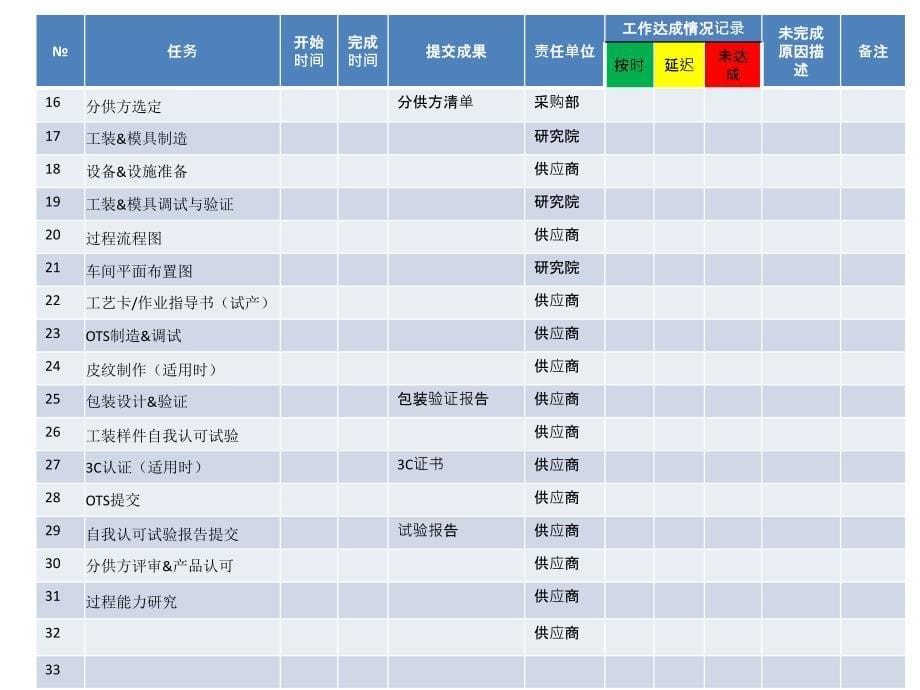 汽车零部件项目管理sqe职责要求概述_第5页