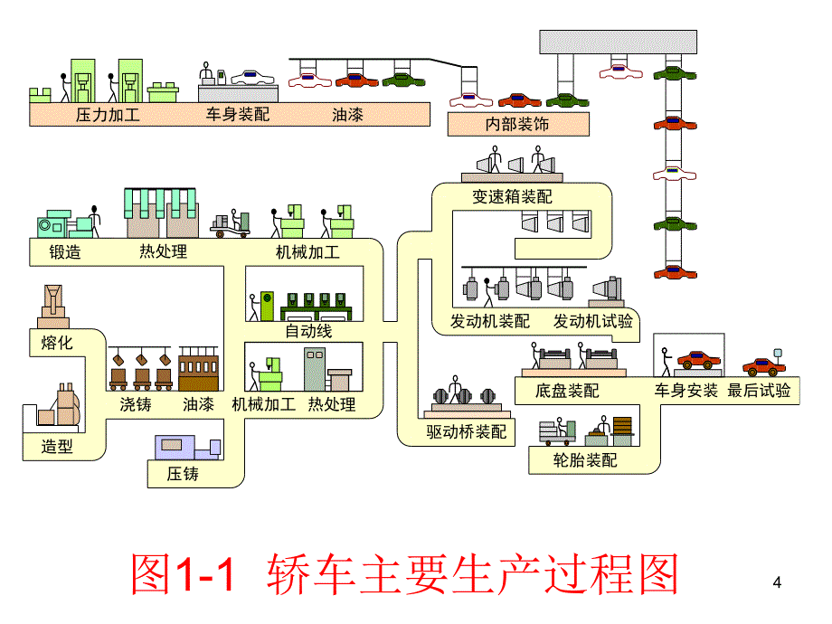 汽车制造工艺过程基本概念_第4页