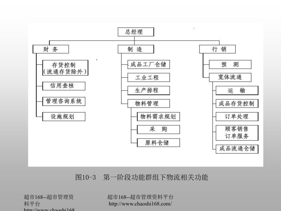 烟草企业物流组织和绩效评量_第5页