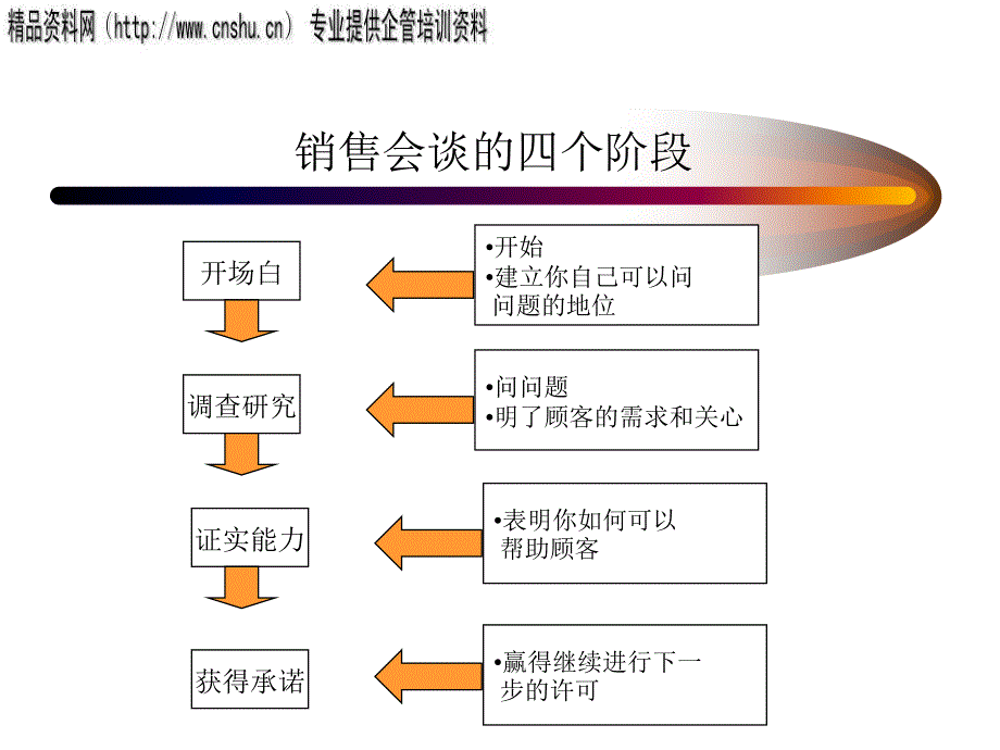 能源行业大客户销售技术培训_第2页