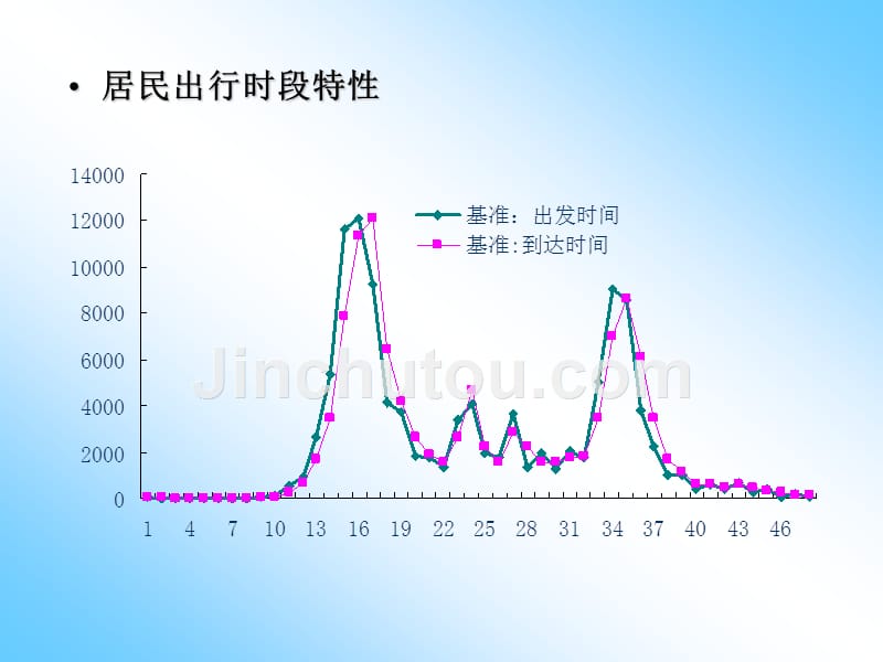 现状交通分析与近期治理培训课件_第5页