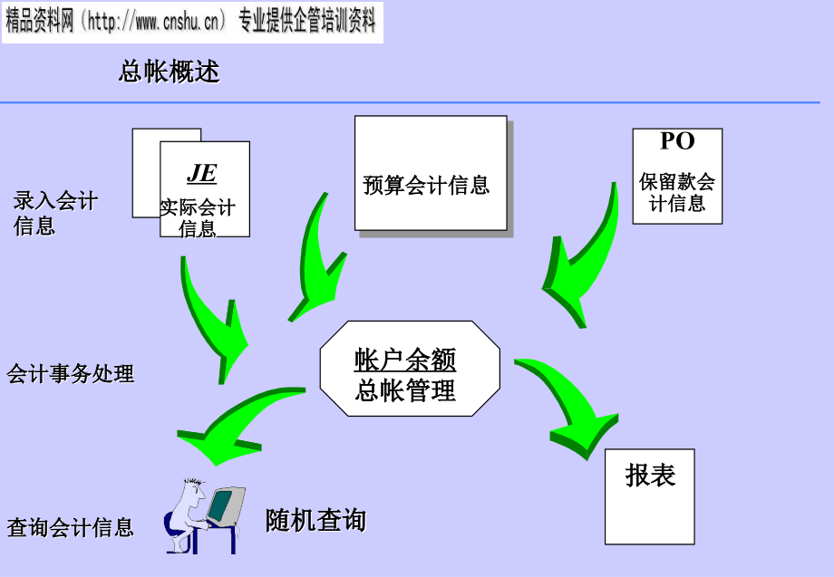 医疗行业总帐管理方案概述_第3页