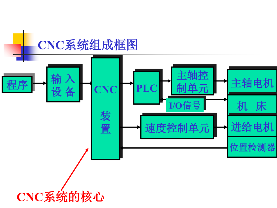 计算机数控装置概述1_第4页