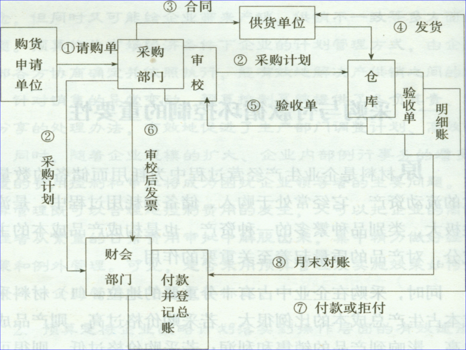 采购与付款内部控制培训课件_第3页