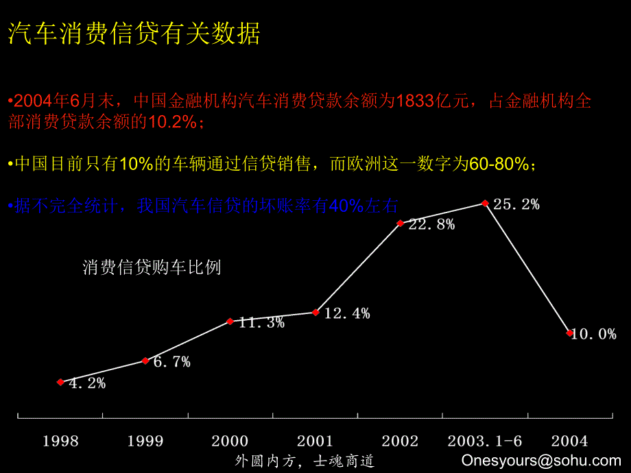 汽车金融保险市场风险的认识_第3页