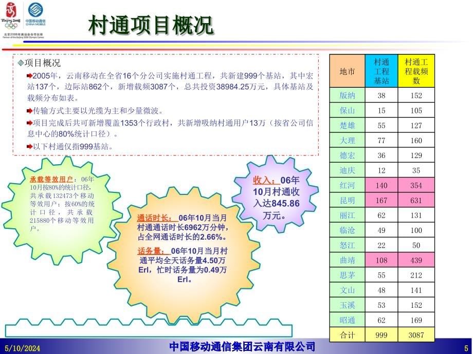 中国移动通信集团项目管理报告书_第5页