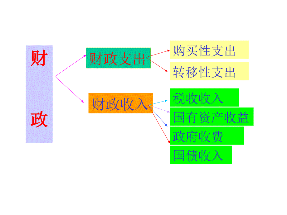 财政概念与职能分析报告_第2页