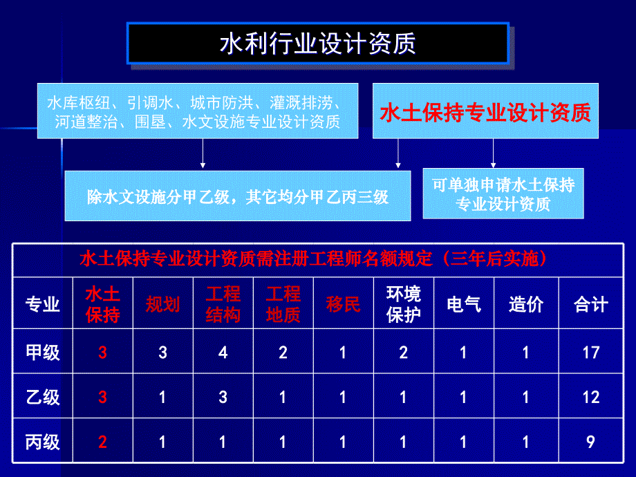 注册土木工程师水利水电工程水土保持执业资质_第2页