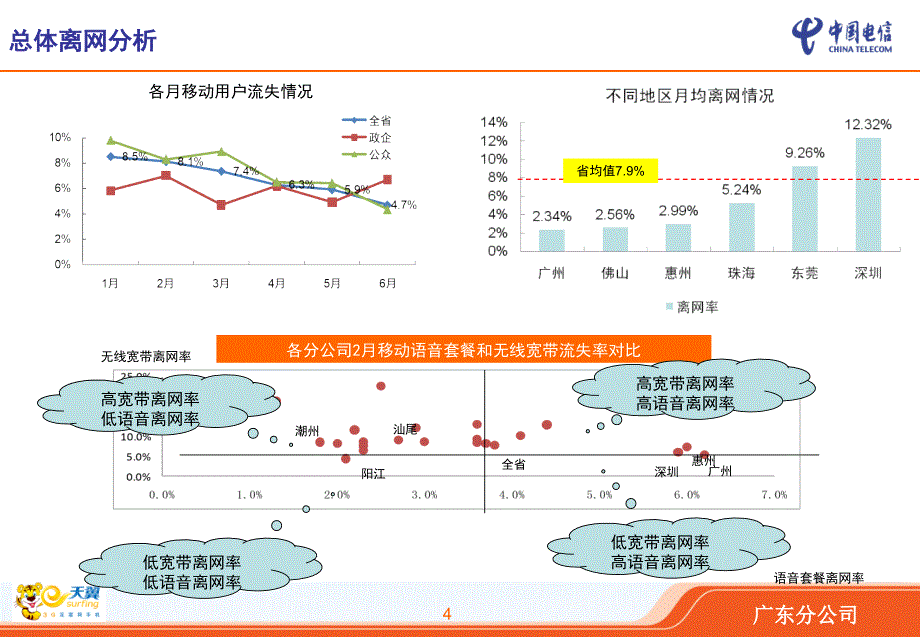 中国电信客户维系经营分析报告_第4页