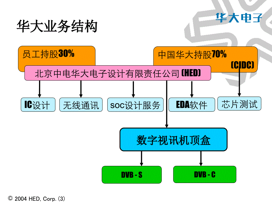 某电子公司--数字电视机顶盒解决方案_第3页