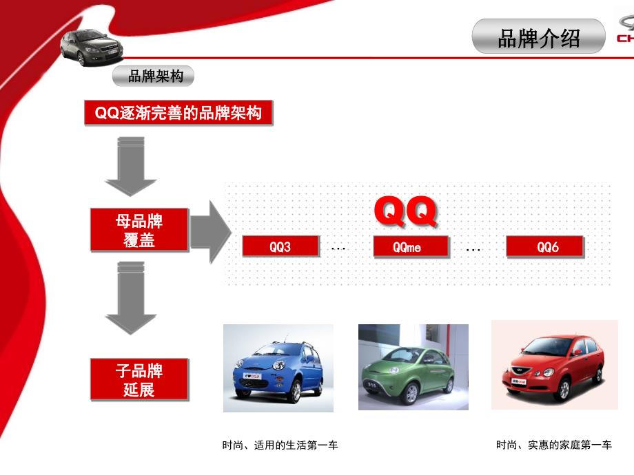 汽车行业：qq6产品知识_第3页