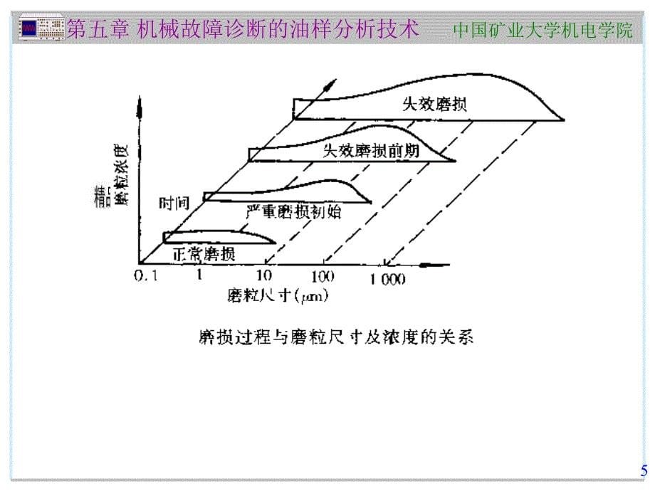 机械故障诊断的油样分析技术_第5页