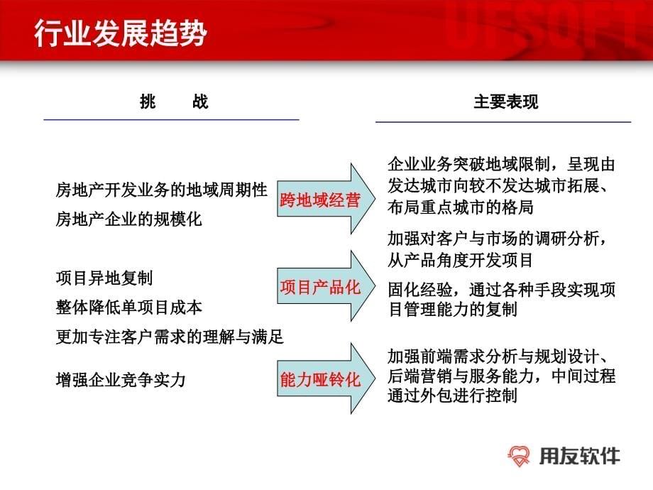 房地产行业解决方案概述_第5页