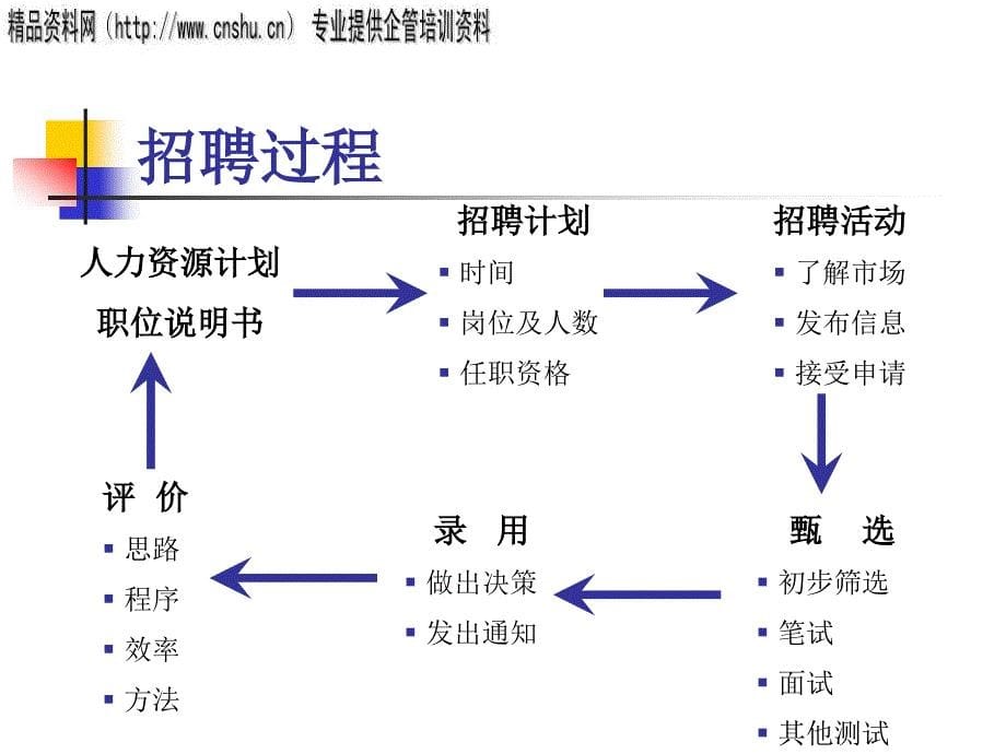 汽车企业人员招聘与甄选_第5页