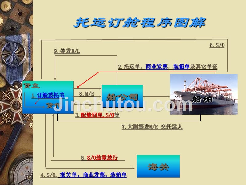 进出口报关单证及管理知识分析_第4页