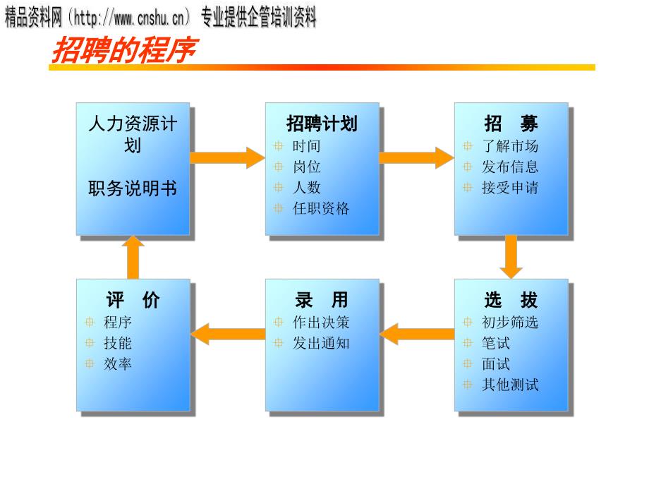 通信企业招聘程序与招聘途径_第2页