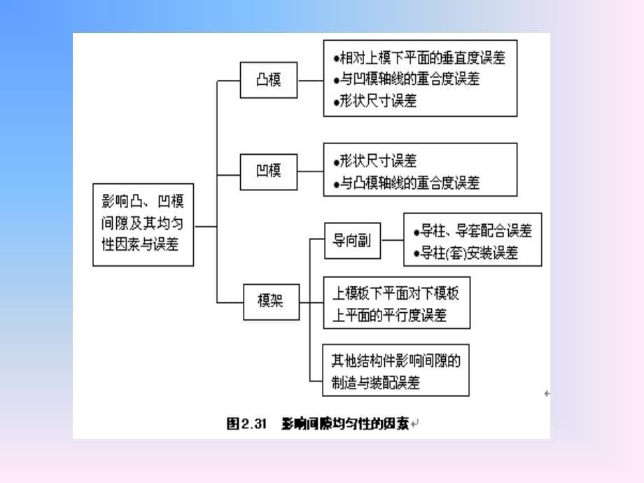 模具制造的基本要求与特点概述_第5页