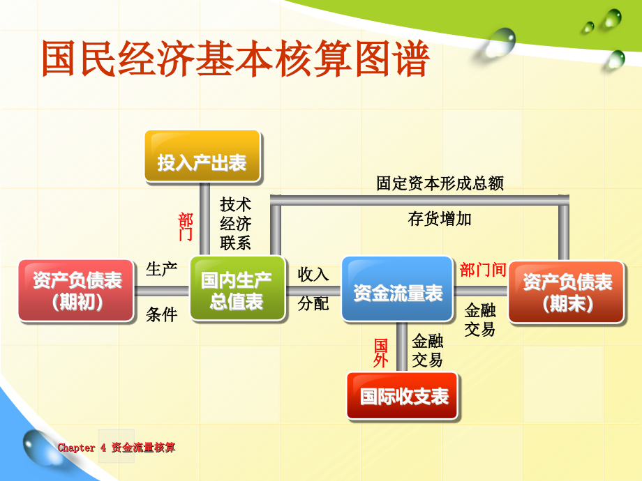 资金流量核算1_第3页