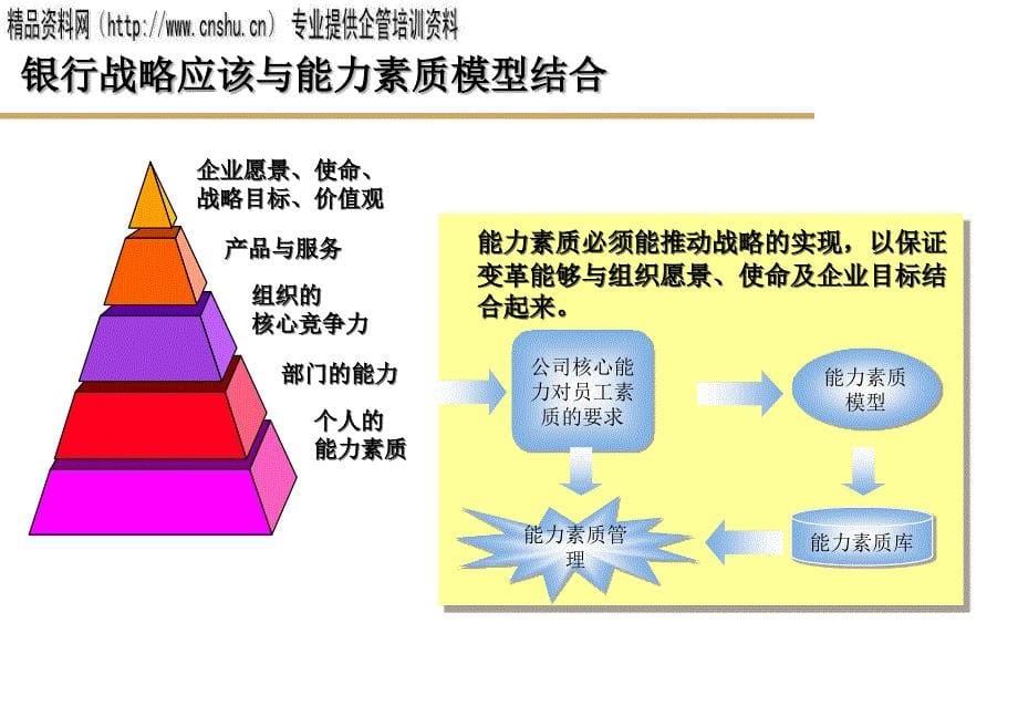 饮食行业企业能力素质模型专题沟通_第5页