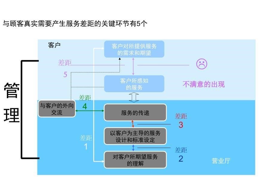 某通信行业营业厅现场管理教材_第5页