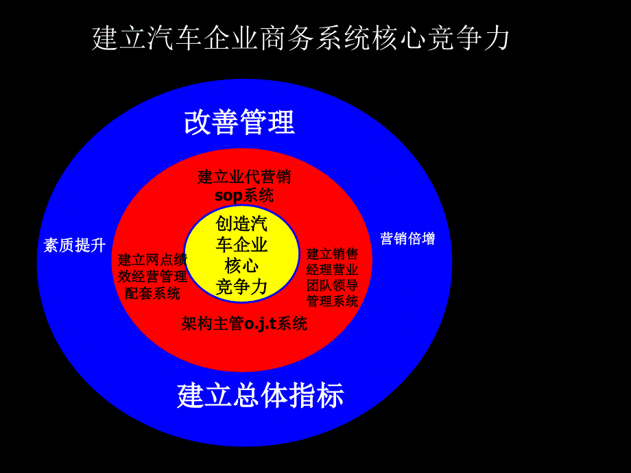 汽车主机厂商务系统规划培训_第3页