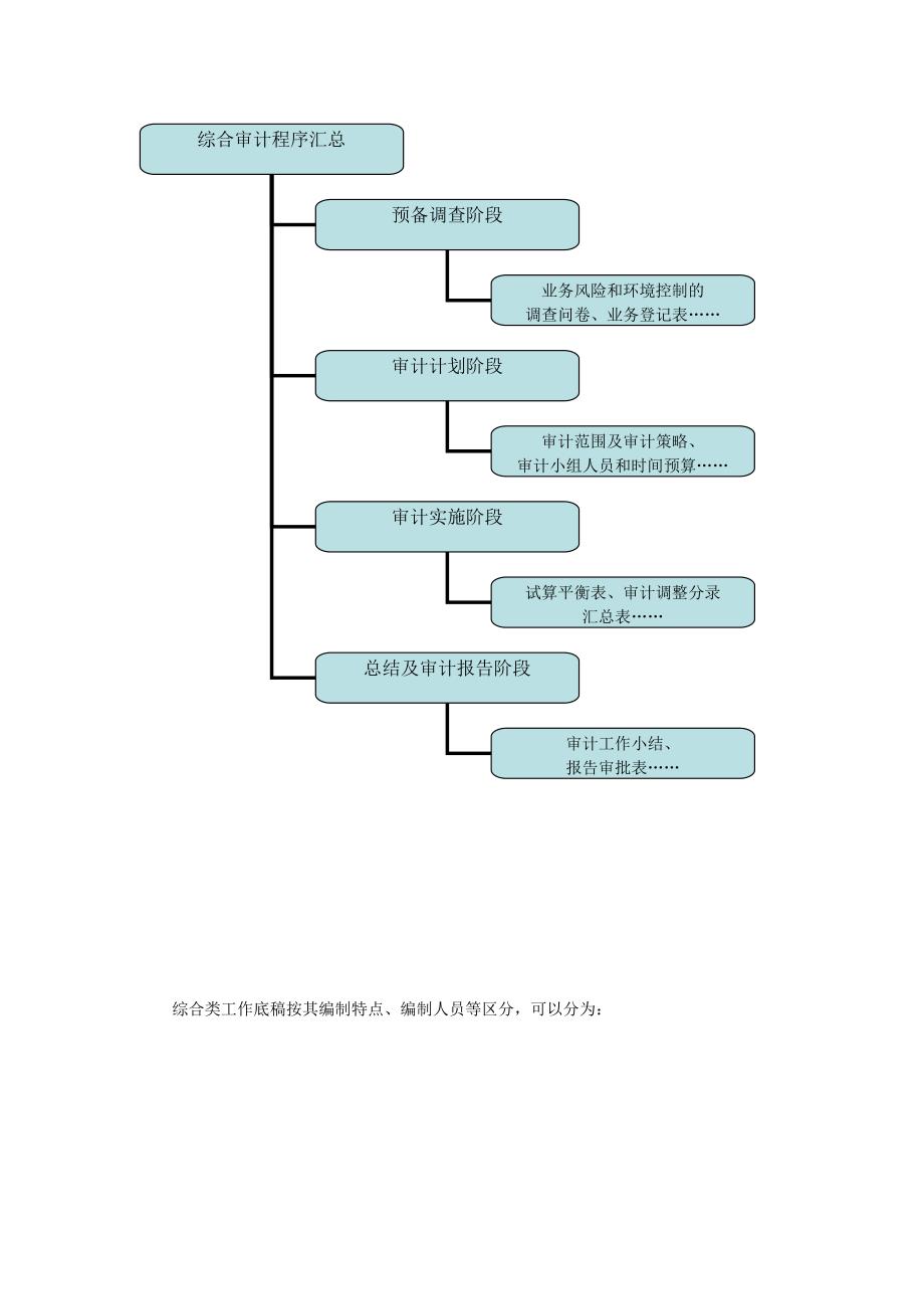 审计工作底稿编制操作实务.doc_第2页