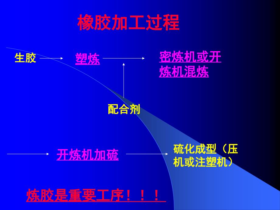 橡胶混炼工艺控制培训_第4页