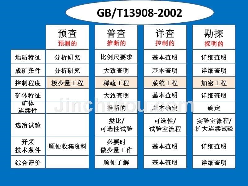 金属、非金属矿产勘查规范理解及报告编写_第5页